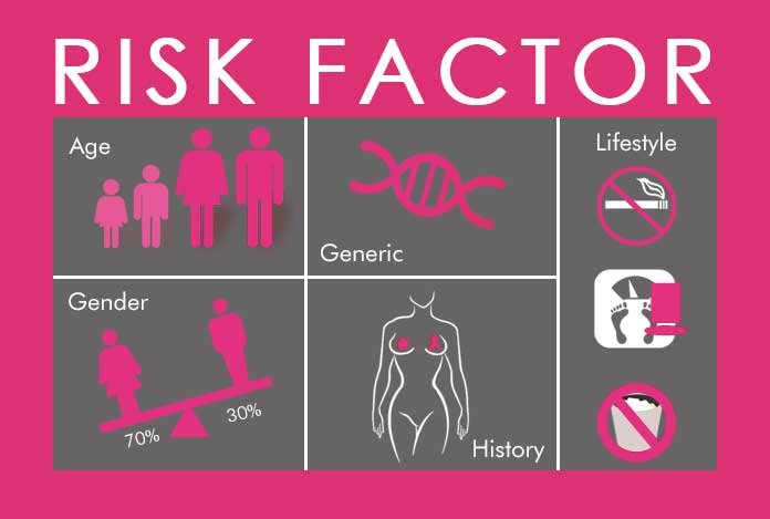 Risk Factor of Breast Cancer