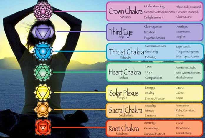 Balancing the Chakra