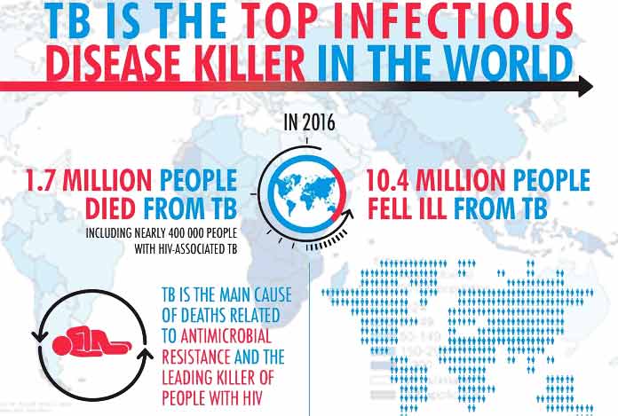 Current Scenario of tuberculosis