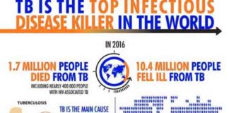 Tuberculosis – World’s Ancient Disease and it’s Ever-Changing Face tuberculosis world’s ancient disease and it’s ever changing face