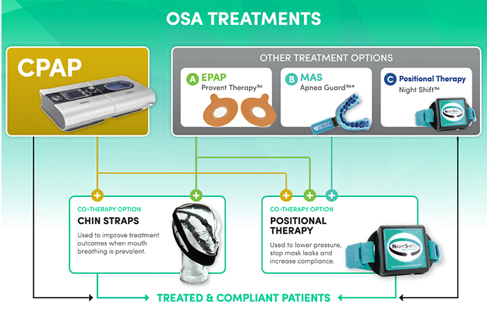 Treatment of Sleep Apnea