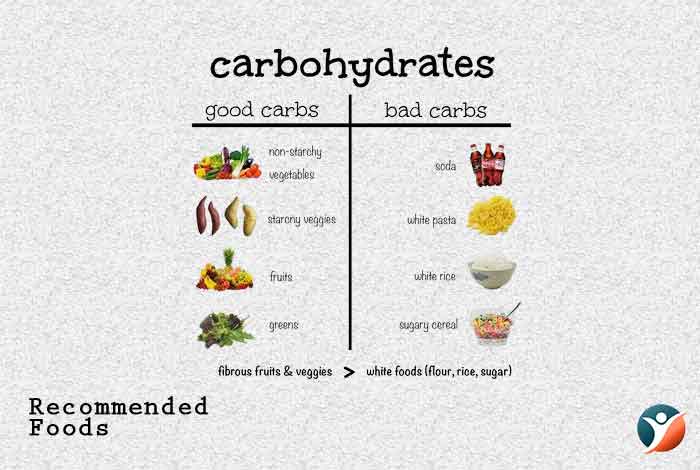 recommended foods for diabetes