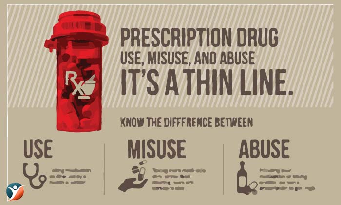 How Prescription Drugs are Misused